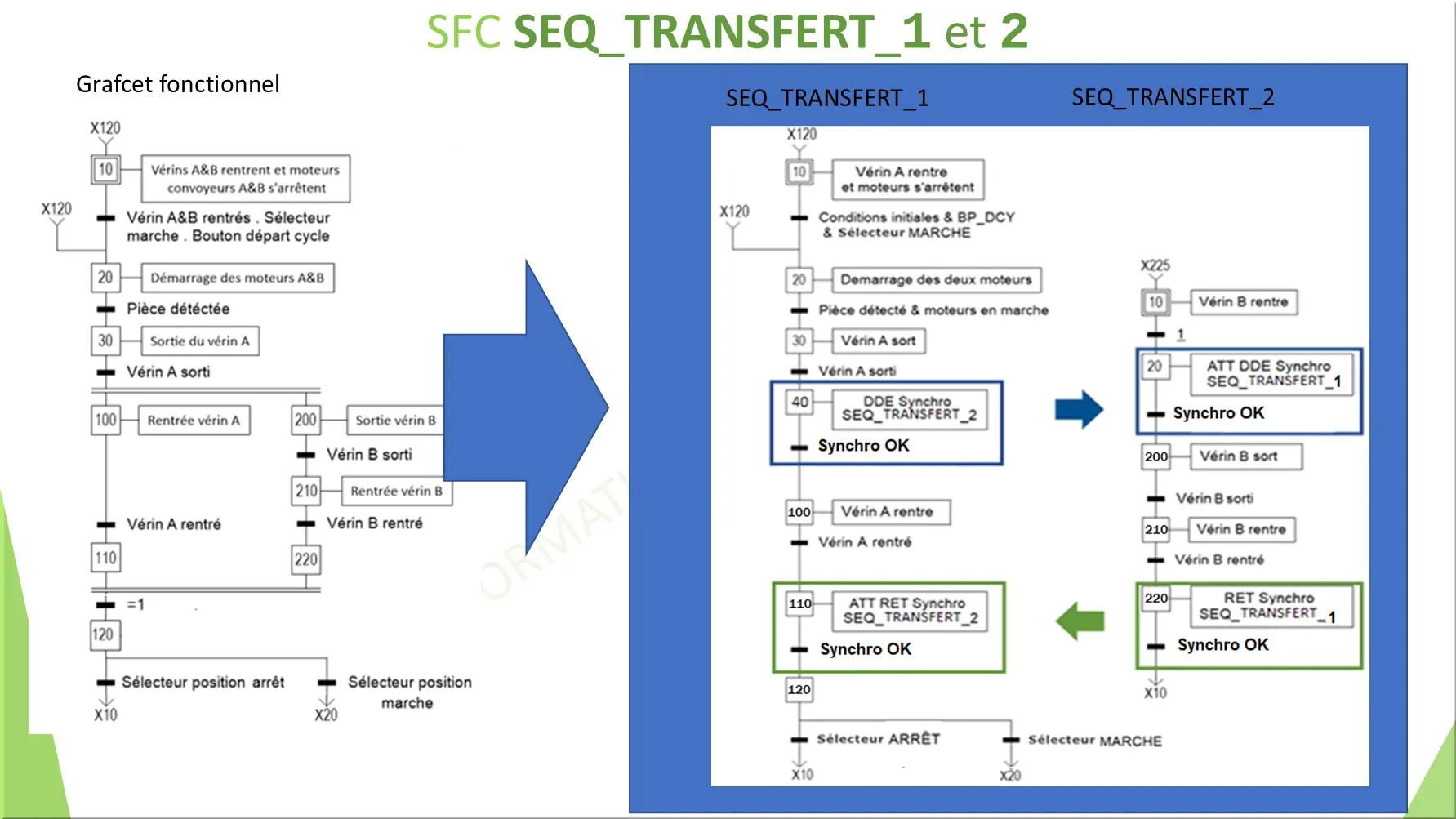 SFC SEQ_TRANSFERT_1 et 2